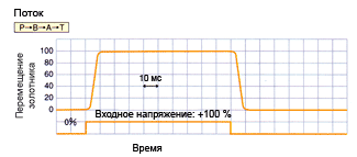 Характеристики сервоклапана Yuken от Энерпром-Микуни 